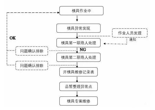 模具異常，鋁合金壓鑄廠該怎么處理