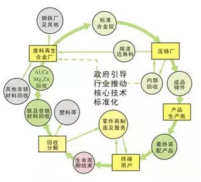 鋁合金壓鑄，鎂合金壓鑄這幾年技術的發(fā)展