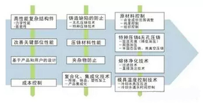鋁合金壓鑄，鎂合金壓鑄這幾年技術的發(fā)展
