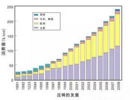 鋁合金壓鑄，鎂合金壓鑄這幾年技術(shù)的發(fā)展