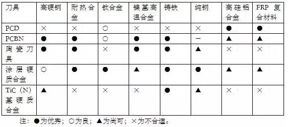各種高速加工刀具，鋁合金壓鑄的發(fā)展大助力
