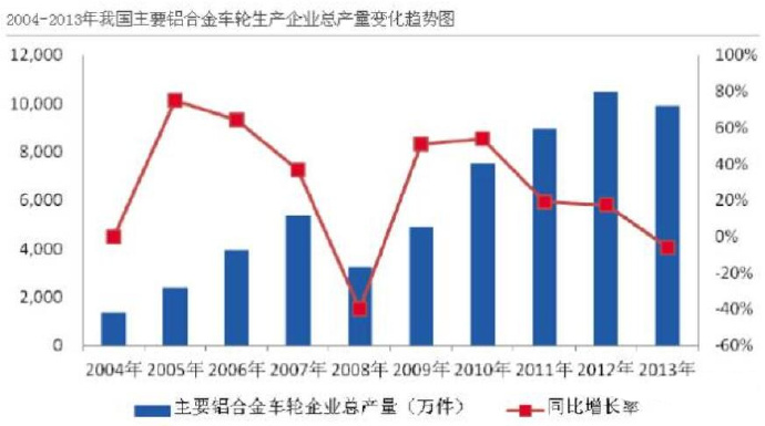 汽車市場(chǎng)保有量持續(xù)上升，壓鑄公司的新方向？