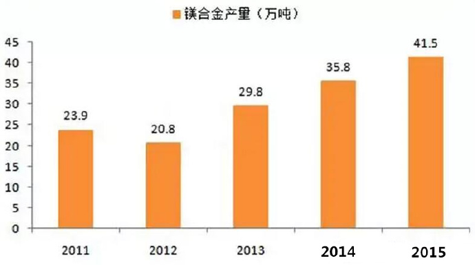  鎂合金壓鑄市場上升很快，壓鑄公司可以考慮深入