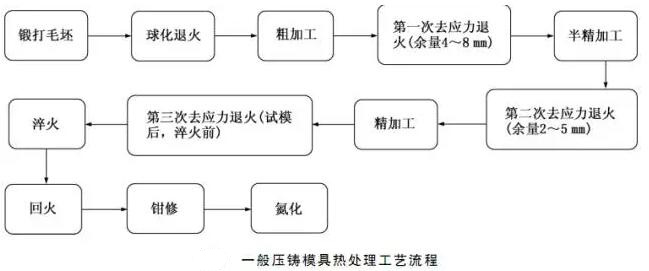 延遲壓鑄模具的使用壽命，可以幫助壓鑄公司節(jié)約成本