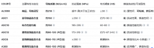 導(dǎo)熱優(yōu)先的產(chǎn)品如何選材？&mdash;&mdash; AL1090,ADC1,A...